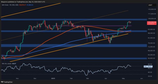 Bitcoin Price Analysis: All Signs Point to BTC Cooling Off After Recent Rally