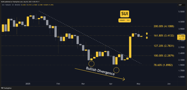 SUI Price Predictions for This Week