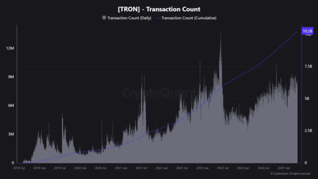 TRON Reaches Massive Milestone: Is TRX’s Price Primed to Rocket?